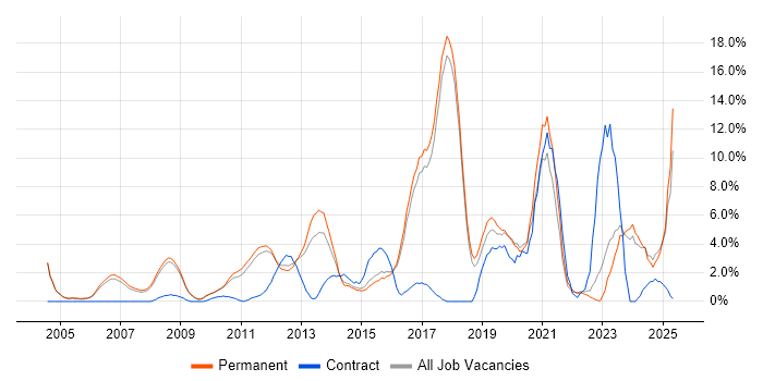 Job vacancy trend for Business Intelligence in Colchester Job vacancy trend for Business Intelligence in Colchester