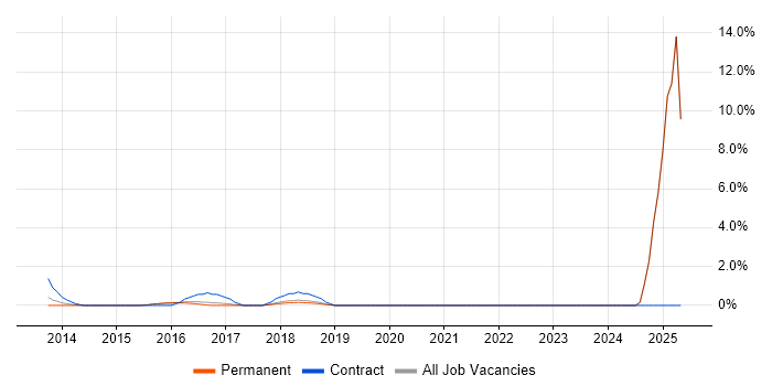 Job vacancy trend for Business Transformation in Colchester Job vacancy trend for Business Transformation in Colchester