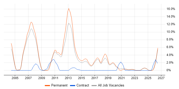C++ job vacancy trend in Colchester