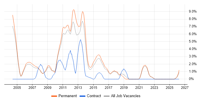 C job vacancy trend in Colchester