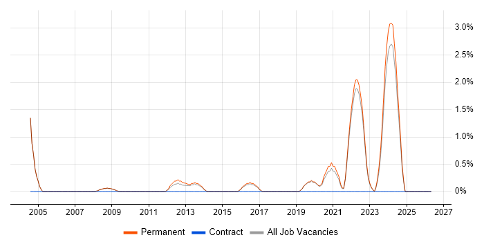 CAD job vacancy trend in Colchester