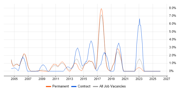 CCNA job vacancy trend in Colchester