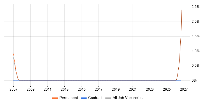 CCTV job vacancy trend in Colchester