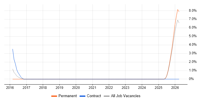 CEH job vacancy trend in Colchester