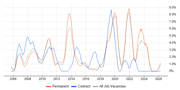 Change Management job vacancy trend in Colchester