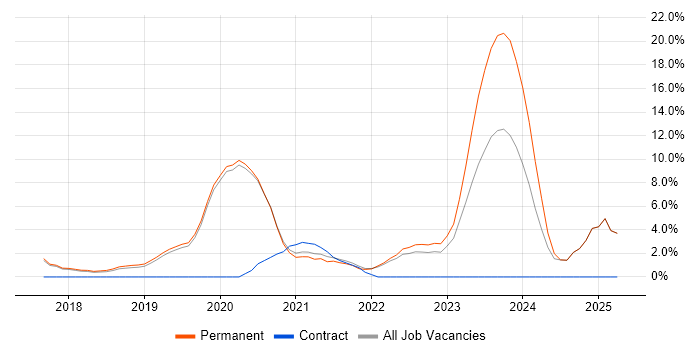 Job vacancy trend for CI/CD in Colchester