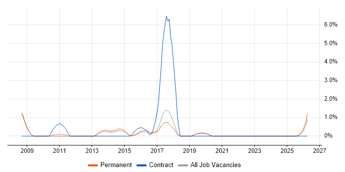 CIMA job vacancy trend in Colchester
