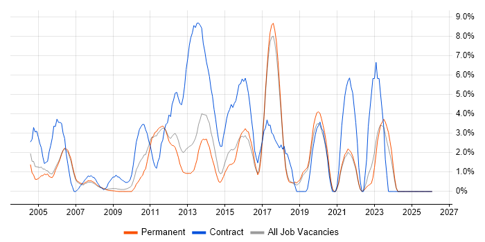 Cisco Certification job vacancy trend in Colchester
