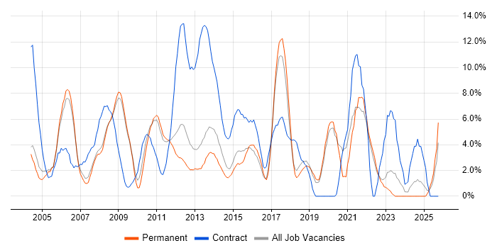 Cisco job vacancy trend in Colchester