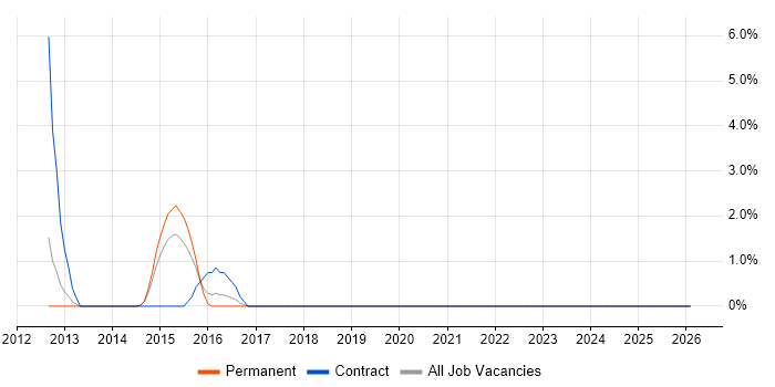 CISSP job vacancy trend in Colchester