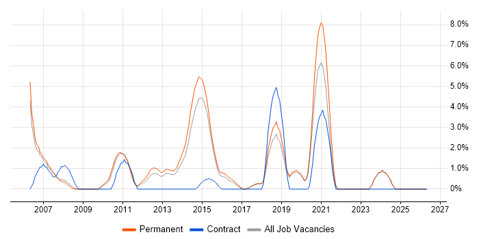 Client/Server job vacancy trend in Colchester