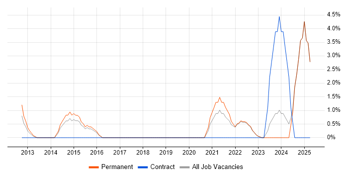 Job vacancy trend for Cloud Computing in Colchester