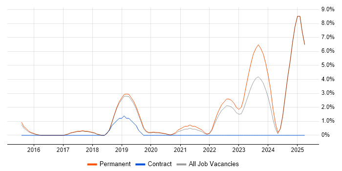 Job vacancy trend for Cloud Engineer in Colchester