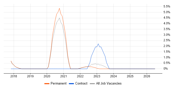 Cloud Native job vacancy trend in Colchester