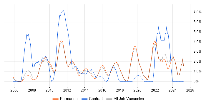 Job vacancy trend for CMS in Colchester