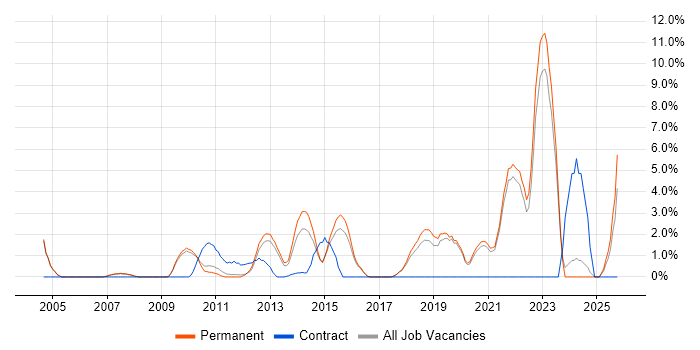 Coaching job vacancy trend in Colchester