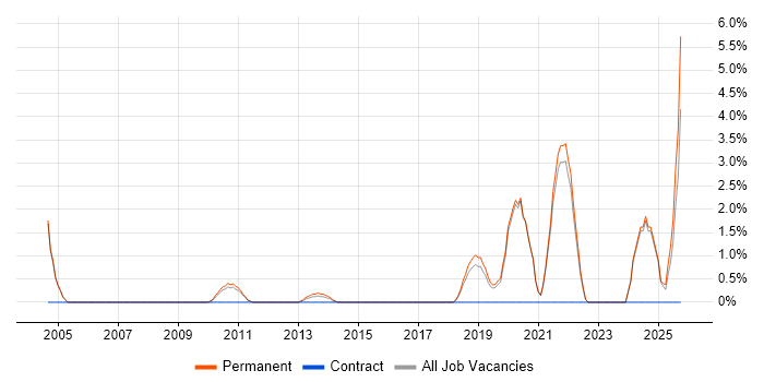 Code Quality job vacancy trend in Colchester
