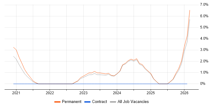 Collaborative Culture job vacancy trend in Colchester