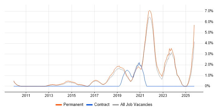 Collaborative Working job vacancy trend in Colchester