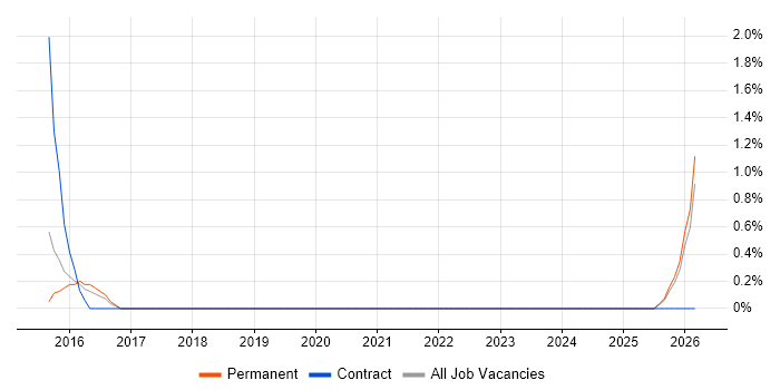 Commercial Analyst job vacancy trend in Colchester