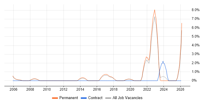 Commercial Awareness job vacancy trend in Colchester