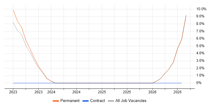Compliance Management job vacancy trend in Colchester