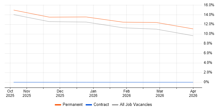 CompTIA Security+ job vacancy trend in Colchester