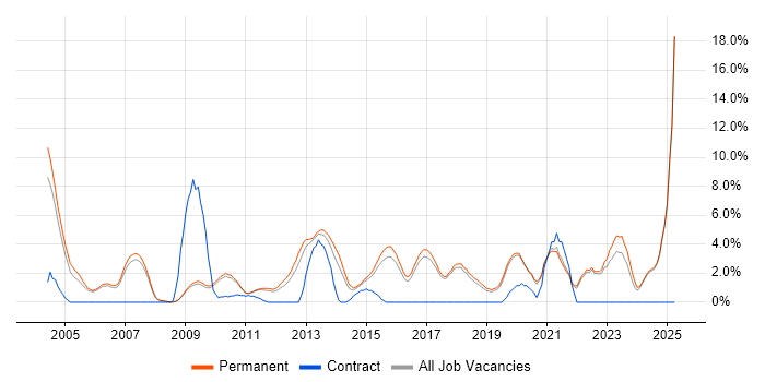 Job vacancy trend for Computer Science Degree in Colchester