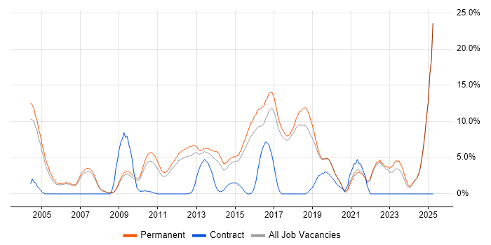Job vacancy trend for Computer Science in Colchester