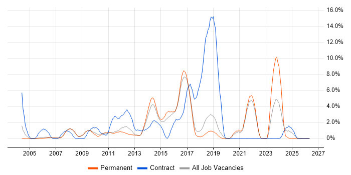 Configuration Management job vacancy trend in Colchester