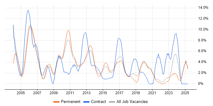 Job vacancy trend for Consultant in Colchester Job vacancy trend for Consultant in Colchester