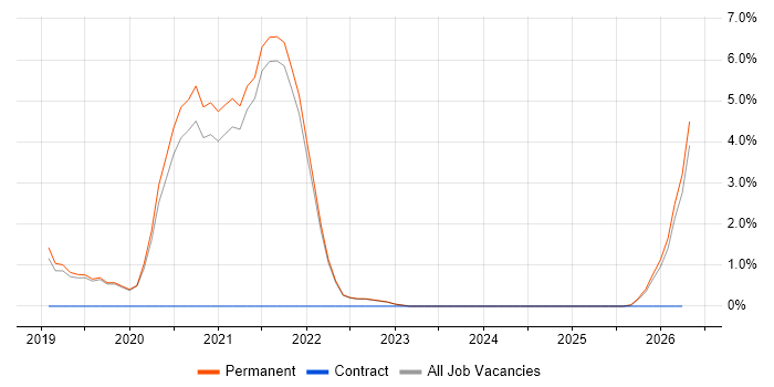 Containerisation job vacancy trend in Colchester