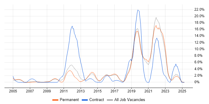 Job vacancy trend for Continuous Improvement in Colchester