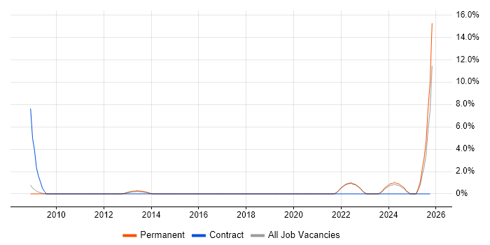 Contract Management job vacancy trend in Colchester