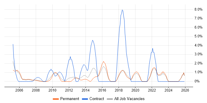 Coordinator job vacancy trend in Colchester