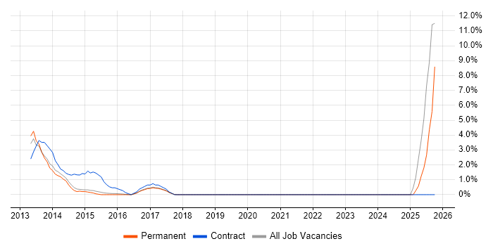 Cost Management job vacancy trend in Colchester
