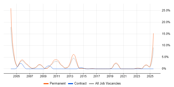 Job vacancy trend for Crystal Reports in Colchester