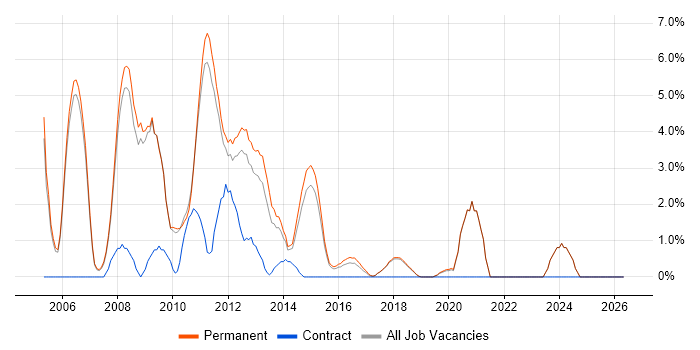 C# ASP.NET Developer job vacancy trend in Colchester