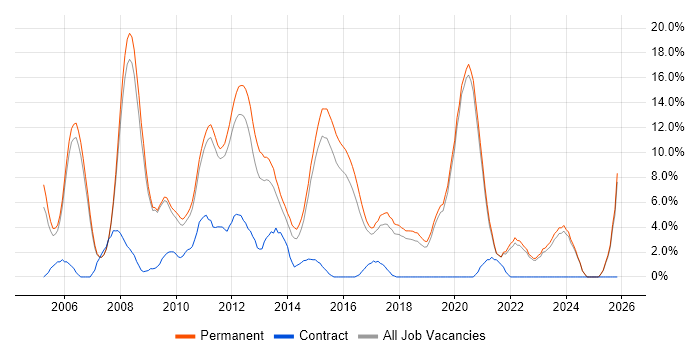 C# Developer job vacancy trend in Colchester