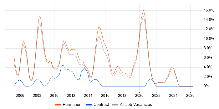 C# .NET Developer job vacancy trend in Colchester