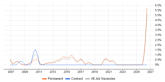 C# Software Engineer job vacancy trend in Colchester