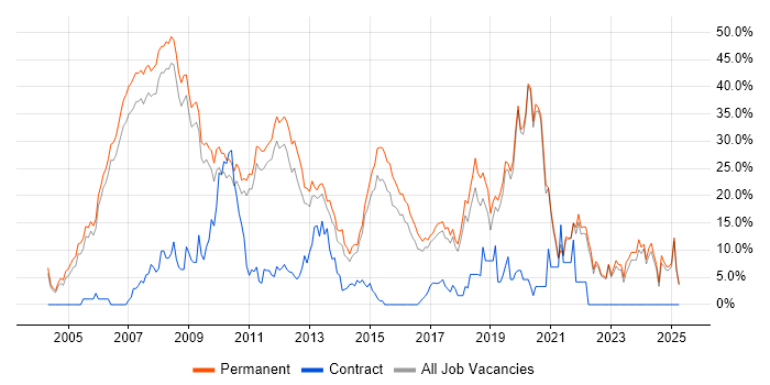 Job vacancy trend for C# in Colchester