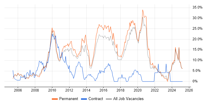 Job vacancy trend for CSS in Colchester Job vacancy trend for CSS in Colchester
