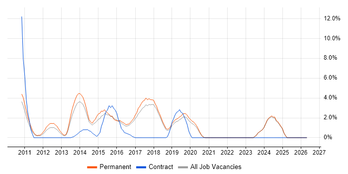 CSS3 job vacancy trend in Colchester