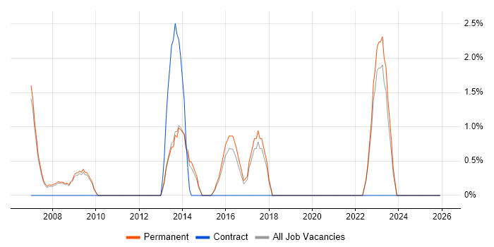 Customer-Centricity job vacancy trend in Colchester