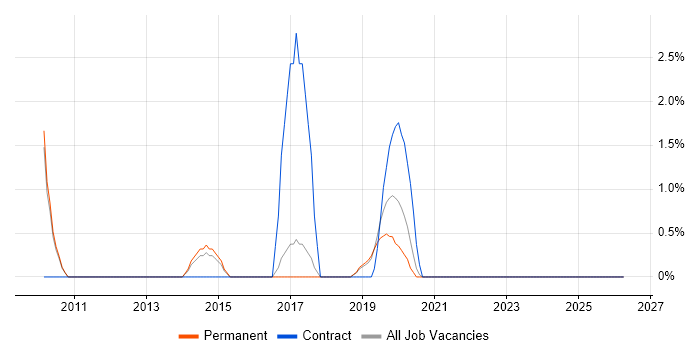 Customer Engagement job vacancy trend in Colchester