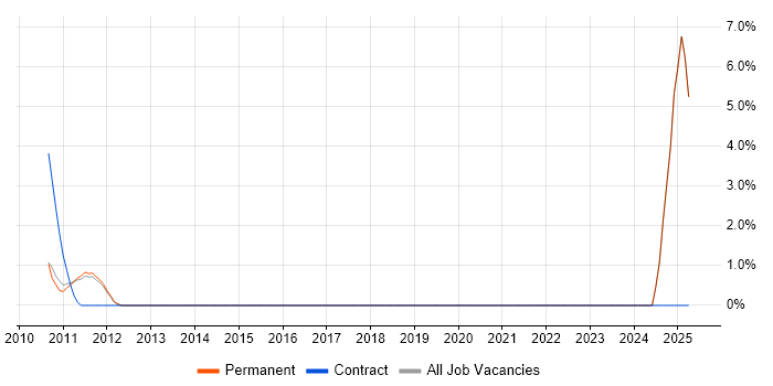 Job vacancy trend for Customer Engineer in Colchester