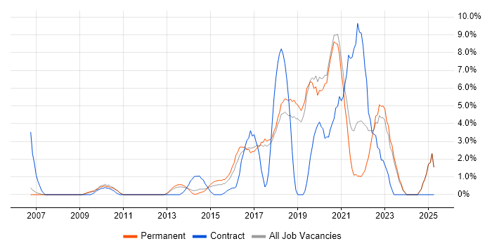Job vacancy trend for Customer Experience in Colchester