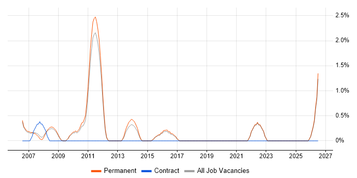 Customer Retention job vacancy trend in Colchester