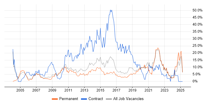 Job vacancy trend for Customer Service in Colchester